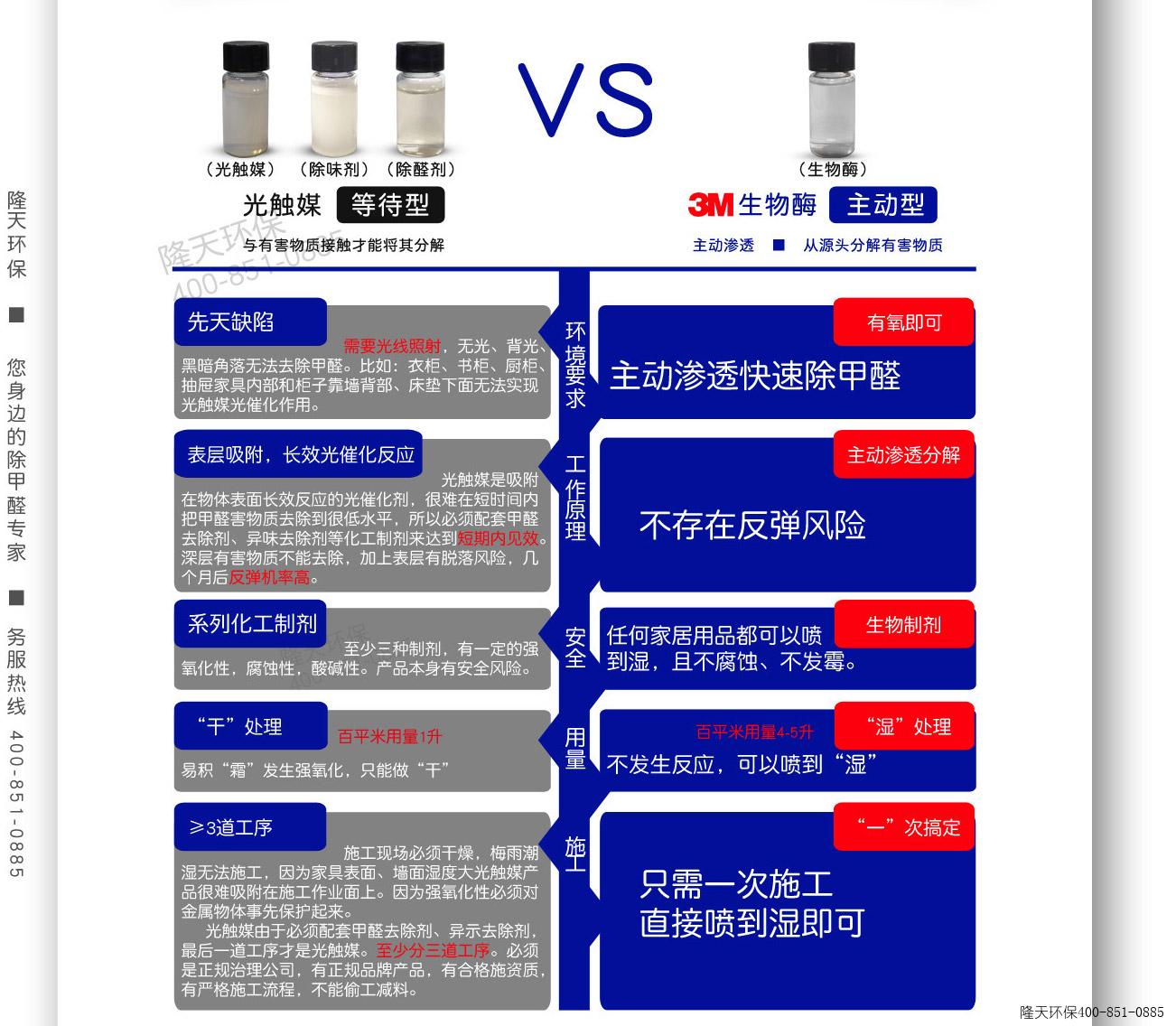 3M生物酶与光触媒比较