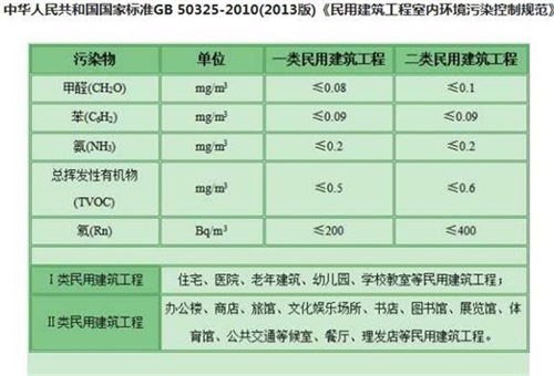 国家制订的两项室内空气甲醛检测标准有那些不同